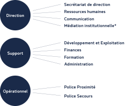 Structure de la POL