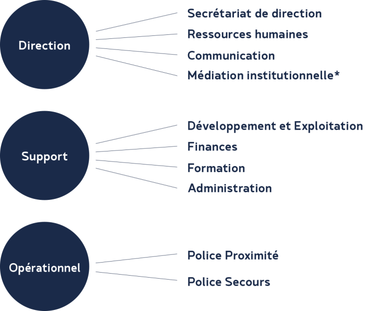 Structure de la POL